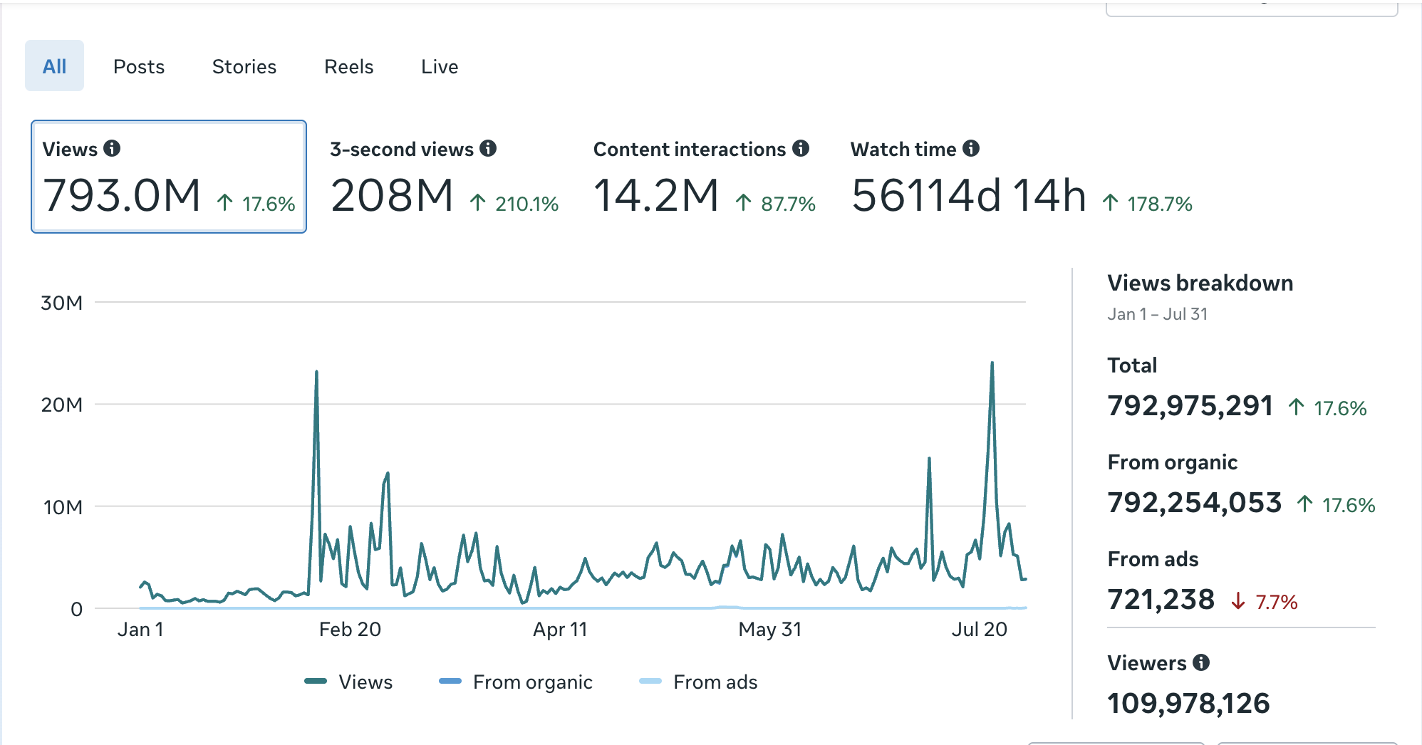 Facebook Page insights showing 793.0M views, 208M 3-second views, 14.2M content interactions and 110M viewers