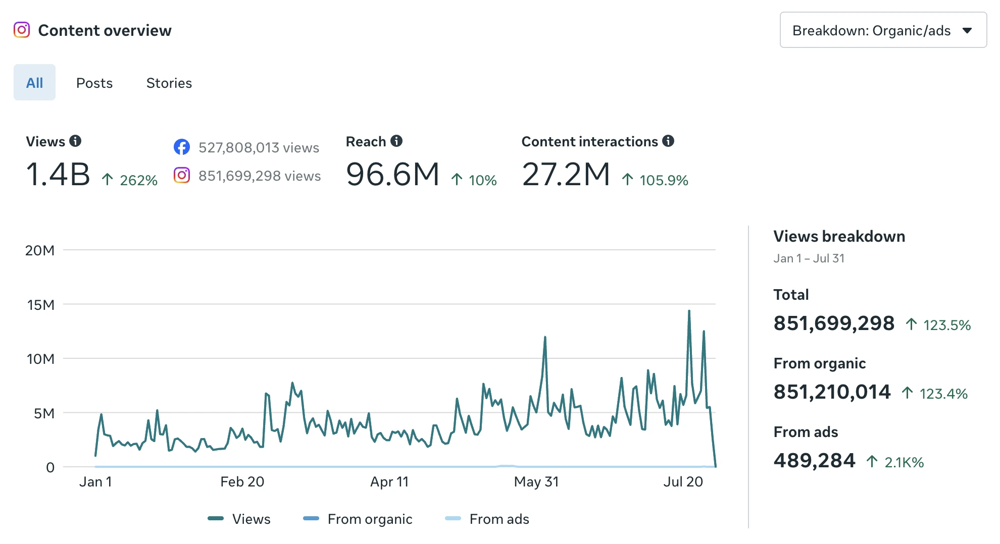 Meta Business Suite — content overview and views over time